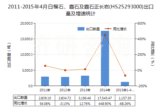 2011-2015年4月白榴石、霞石及霞石正長巖(HS25293000)出口量及增速統(tǒng)計
